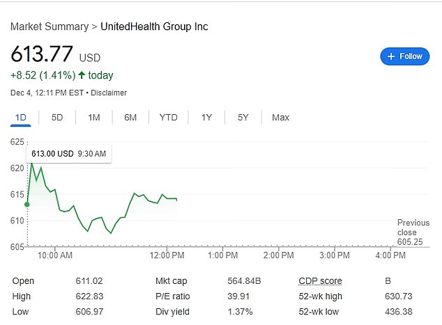 Shares of UnitedHealthcare rose Wednesday morning in the hours after the shooting