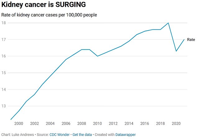 And this shows the rate of kidney cancer cases per year in the United States, which explains the changes in population size. There is a drop in 2020 and 2021 during the Covid pandemic, when people avoided the hospital.