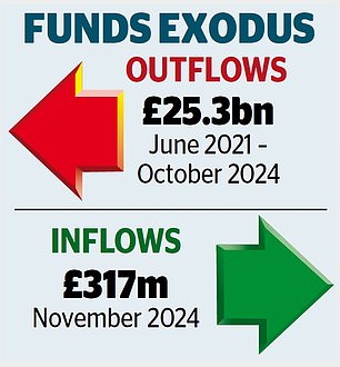 1733357005 958 Boost for FTSE as investors pile into UK shares –