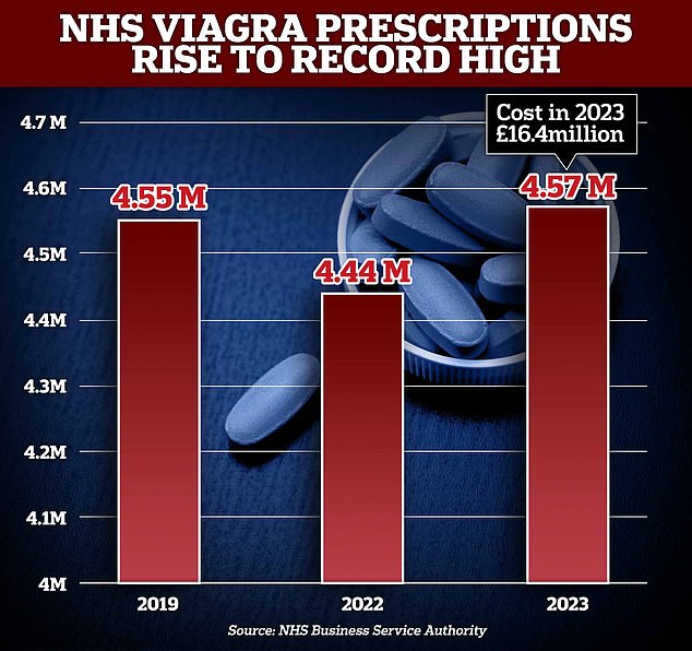 In 2023, the health service distributed a total of 4.57 million prescriptions for sildenafil, better known under the brand name Viagra, and other types of impotence medications sold under the brand names Cialis and Levitra.