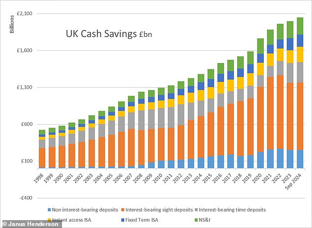 Cash savings have risen to record levels, with bank deposits reflecting the largest share.