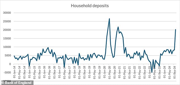 Bank of England data shows UK household deposits have risen sharply over the past year