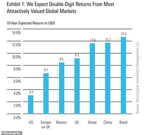 Morningstar says there is better value on offer in global bond markets