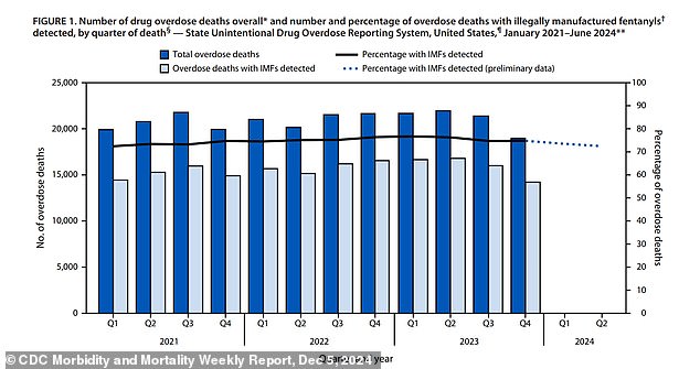 The CDC tracked the total number of overdose deaths each year and compared the number of those caused by illegally manufactured fentanyls (IMF), such as carfentanil. Although the total number of overdoses decreased, they said the number of carfentanil-specific overdoses was increasing.