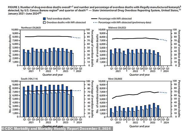 The CDC report also broke down overdoses by different geographic regions. Those from the IMF, the bars shaded in bright blue, refer to deaths related to fentanyl or its derivatives.