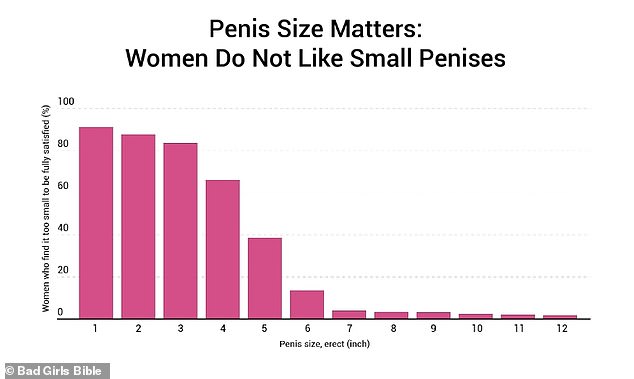 The graph above shows the percentage of women who would be dissatisfied with a penis of these lengths. Most believe that ten centimeters erect is too small for them.