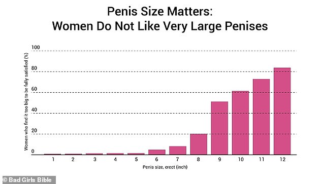 However, the chart above shows that a nine-inch or larger penis is too big for most women.