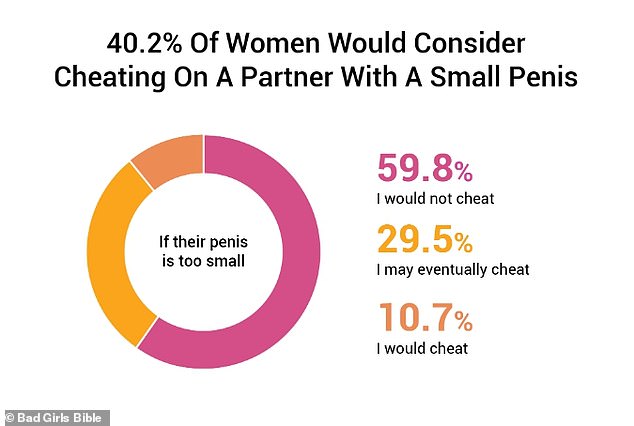 The pie chart above shows that just over 40 percent of women surveyed would consider cheating on their partner if their penis was too small.