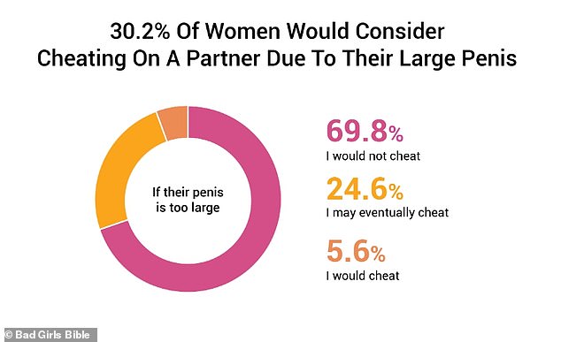 Fewer women would consider infidelity with a man whose penis is too big, although 30 percent might consider it.