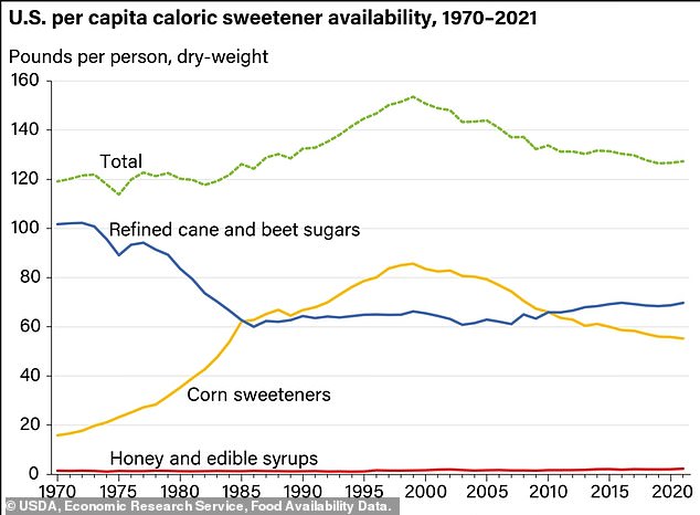 This graph shows that the total amount of sugar supplied to food and beverage manufacturers over time has been increasing, approaching 1970s levels. Millions of Americans still consume about 300 percent of the recommended amount of sugar.