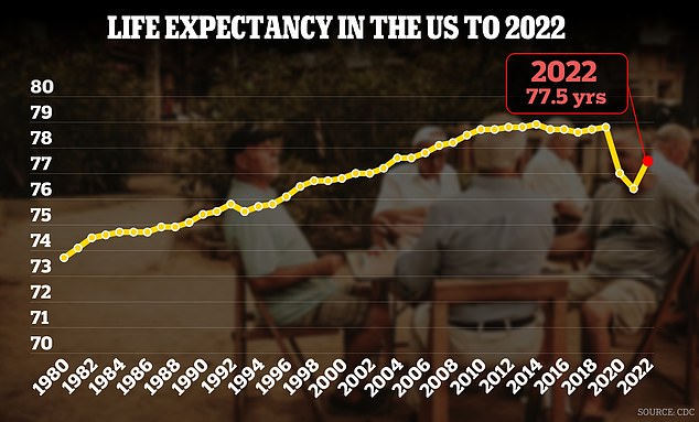 The graph above shows life expectancy in the US by year from 1980 to 2022. There has been a slight increase in the most recent year for which data is available, according to a study from the National Vital Statistics System and estimates from National Center for Health Statistics population