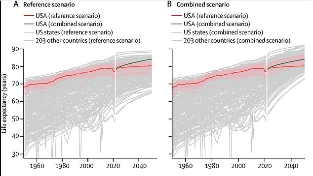 Figure A: The baseline scenario projects future health outcomes based on current trends, assuming no significant interventions or efforts are made to reduce key health risks. Shows life expectancy projections for the US, its states, and other countries/territories based on the reference scenario. Figure B: Life expectancy projections for the US, its states, and other countries/territories under the combined risk elimination scenario (which includes efforts to eliminate a variety of key health risks, such as BMI and rates of smoking)