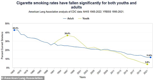 The number of smokers, which contributes to a 30 to 50 percent higher risk of dementia, has fallen significantly over the past twenty years