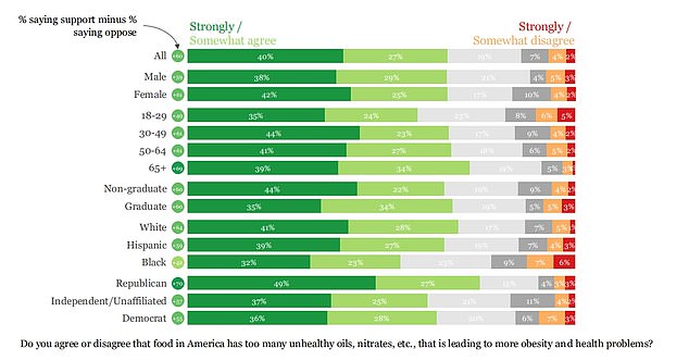 The graph above shows the responses of 1,000 Americans about the US food supply. Overall, four in 10 said they were 