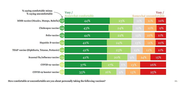 The table above shows respondents' responses about vaccines. While most were comfortable with vaccines overall, Covid boosters had the least support.