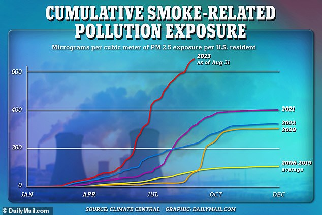 Fire-related air pollution will nearly double in the United States by 2023 after the worst wildfires in Canadian history this summer