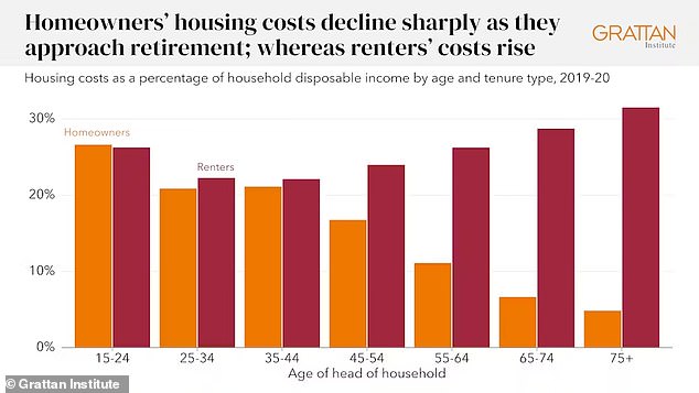 Recent research has found that retirees end up spending significantly less later in life due to home ownership and pension discounts (pictured, Grattan analysis of ABS statistics in 2022)