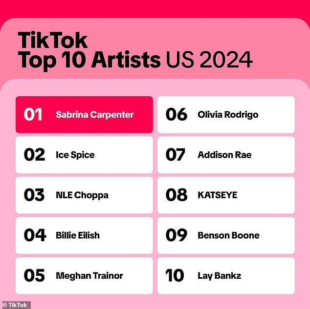 In fact, Carpenter earned the number one spot on the Top 10 US TikTok Artists of 2024, beating out Billie Eilish, Meghan Trainor, and her rumored rival Olivia Rodrigo.