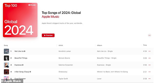 But Versace brand ambassador 'Biggie' was wrong to have the 'most played song' on Apple Music globally in 2024: Espresso was No. 3 and Kendrick Lamar's song Not Like Us was No. 1.