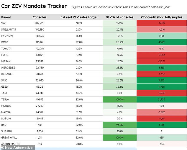 According to New Automotive's Electric Car Count report from November, only 10% of Toyota (including Lexus) registrations in 2024 have been ZEVs, well below the 22% mandate.