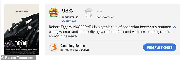 Robert Eggers' remake of FW Murnau's 1922 silent film currently has a 93% critical approval rating (from 90 reviews) on Rotten Tomatoes.