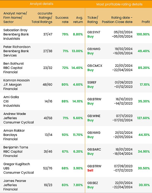 The best British analysts of the year according to TIpRank