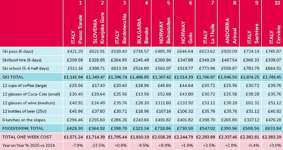 The best value family resort for 2024/25 is Passo Tonale in Italy, followed by Kranjska Gora in Slovakia, and Saalbach in Austria is the most expensive.