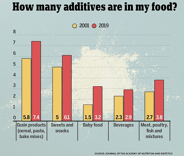 The graph above shows the change in additives in five food groups between 2001 and 2019. The data is in average additives per item.