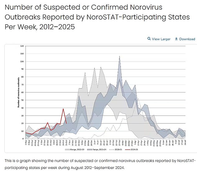 NOROVIRUS: Above shows number of norovirus outbreaks in 2024 compared to every year since 2012