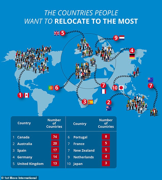 When it comes to the places most of the world wants to move to, Canada tops the list according to Google search data analyzed by 1st Move International.