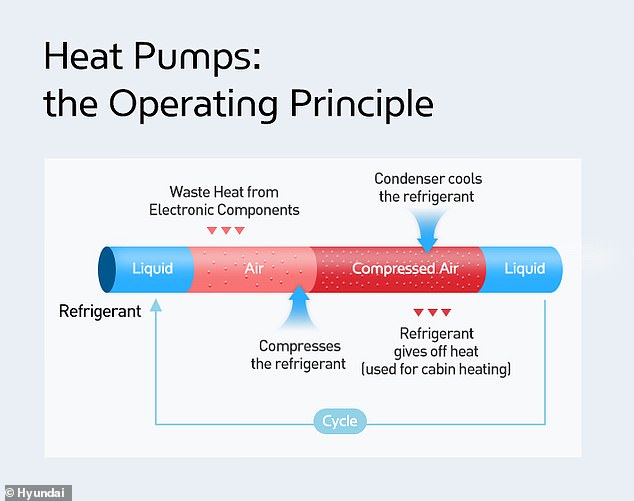 A heat pump works like a reverse refrigerator or freezer, using waste heat from an electric vehicle's battery and electrical systems to then heat the cabin and save energy.