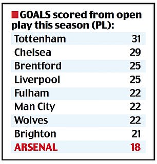 1734491199 661 Why Arsenals goals have dried up How opponents wrecked their