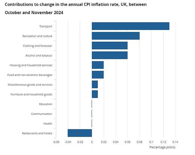 The main drivers of the rise in inflation were transport, recreation and culture, clothing and footwear, alcohol and tobacco, the ONS said.