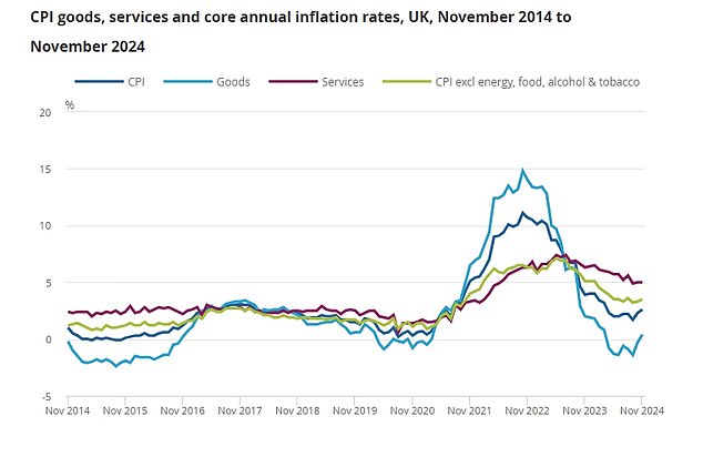 ONS data shows how services inflation is rising more than the rise in the cost of goods