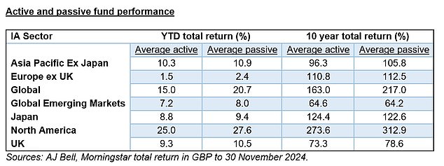 1734589177 743 Only a third of fund managers beat a cheap tracker