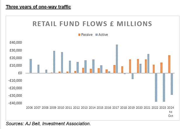 1734589178 642 Only a third of fund managers beat a cheap tracker