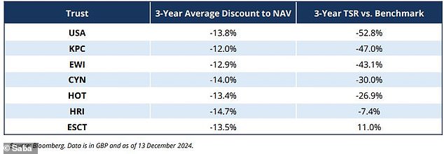 Each trust has battled a steep discount to net asset value