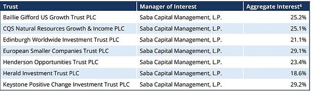 Saba has accumulated significant stakes in each of the trusts