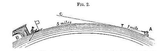 Biblical creationist Samuel Birley Rowbotham Rowbotham conducted what became known as the Bedford Level experiment in 1838