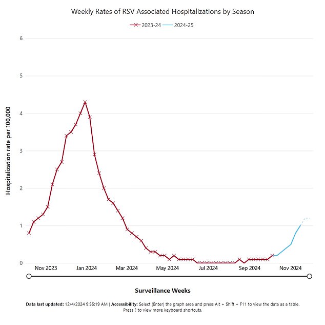 The above shows the RSV hospitalization rate in the US by week.