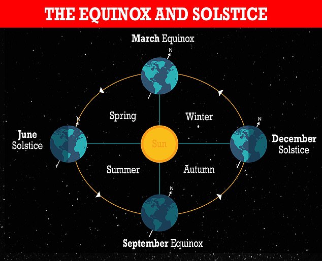 In the Northern Hemisphere, the summer solstice occurs when the Earth's north is tilted most toward the sun, and the winter solstice occurs when it is tilted away from the sun.