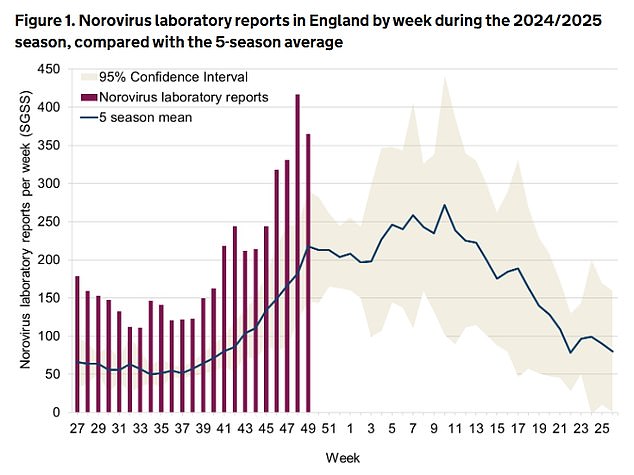 Rates of vomiting, which can also cause diarrhoea, are also more than double the levels seen before Covid for this time of year, new figures show.