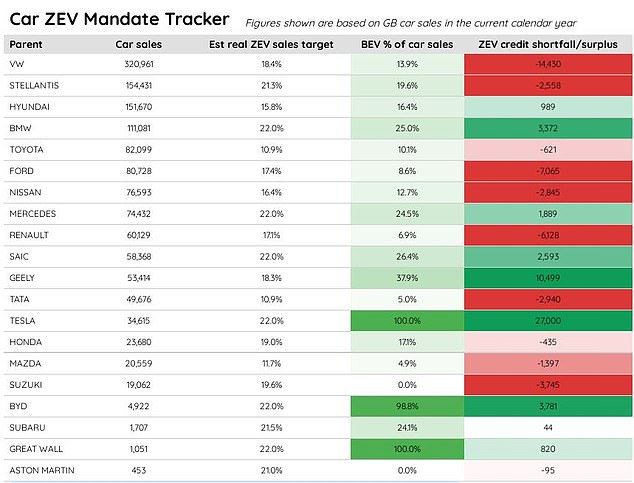 New Automotive's ZEV tracker shows that Jaguar Land Rover's parent company, Tata and Toyota, are the two manufacturers that will most often miss their targets.