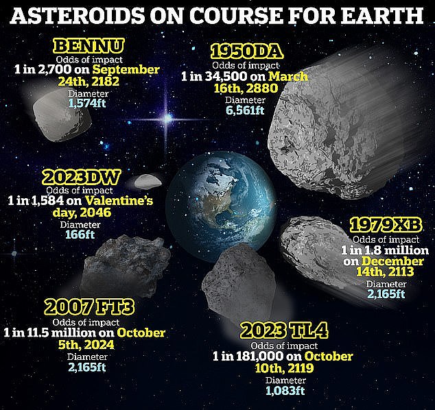 The Earth constantly passes by large space rocks, some of which (pictured) have a chance of colliding with the planet. If an asteroid the size of 2024 XN1 hit Earth it would explode with the energy of 12 million tons of TNT.