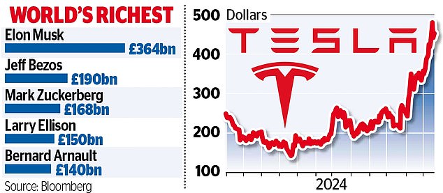 1734738036 460 Elon Musk could help his stock accelerate