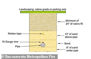 Landscaping diagram