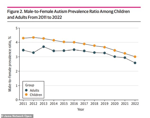 The graph above shows the gap in autism diagnoses between men and women, suggesting that diagnoses in women are catching up with those in men.