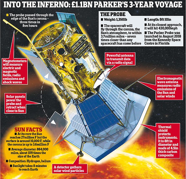 The Parker probe will pass within 6.1 million km of the sun's surface, traveling at a speed of 30,000 mph (692,000 km per hour).