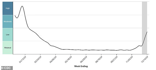 The graph above shows the nationwide activity of RSV detection levels in wastewater.