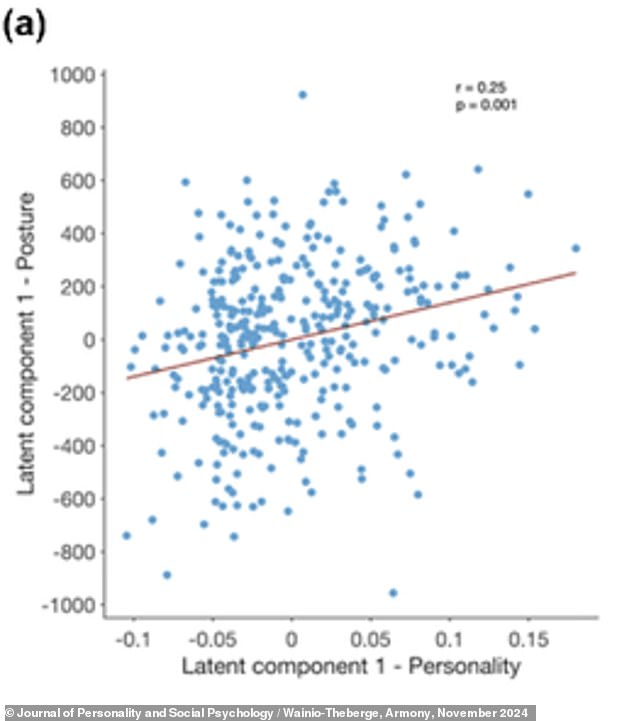 Psychologists at McGill University tracked their test subjects to find a connection between antisocial or psychopathic traits (x-axis above) and each subject's posture (y-axis above)